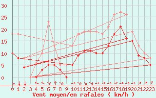 Courbe de la force du vent pour Saint-Mdard-d