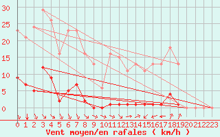 Courbe de la force du vent pour Bziers-Centre (34)