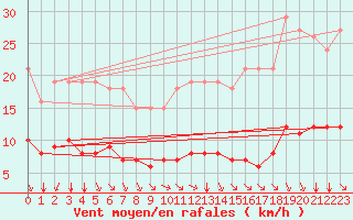 Courbe de la force du vent pour Paris Saint-Germain-des-Prs (75)