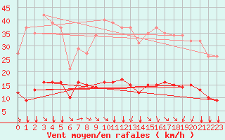 Courbe de la force du vent pour Saint-Amans (48)