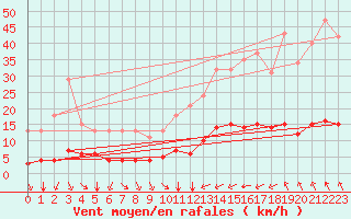 Courbe de la force du vent pour Aniane (34)