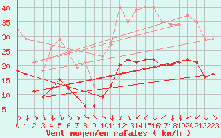 Courbe de la force du vent pour Saint-Haon (43)