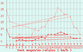 Courbe de la force du vent pour Crest (26)