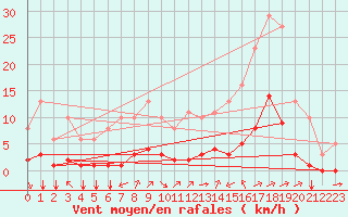 Courbe de la force du vent pour Tauxigny (37)