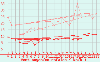 Courbe de la force du vent pour Paris Saint-Germain-des-Prs (75)
