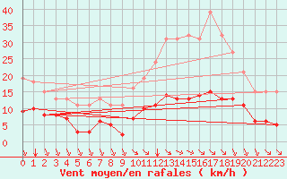 Courbe de la force du vent pour Saint-Haon (43)