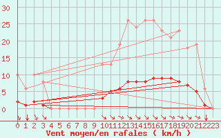 Courbe de la force du vent pour Chatelus-Malvaleix (23)