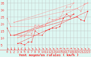 Courbe de la force du vent pour Aytr-Plage (17)