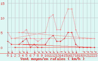 Courbe de la force du vent pour Sandillon (45)