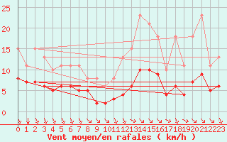 Courbe de la force du vent pour Aigrefeuille d