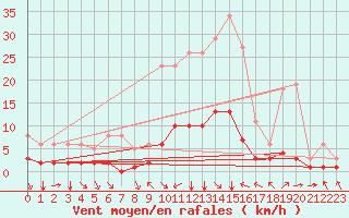 Courbe de la force du vent pour Millau (12)