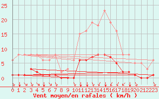 Courbe de la force du vent pour Amur (79)