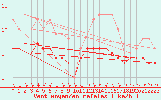 Courbe de la force du vent pour Ruffiac (47)
