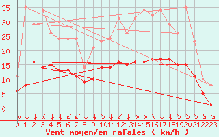 Courbe de la force du vent pour Sgur-le-Chteau (19)