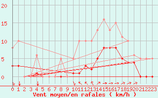 Courbe de la force du vent pour Angliers (17)