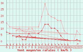 Courbe de la force du vent pour Sgur-le-Chteau (19)