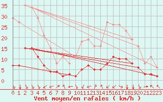 Courbe de la force du vent pour Aniane (34)