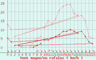 Courbe de la force du vent pour Bourg-en-Bresse (01)