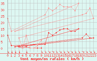 Courbe de la force du vent pour Bziers-Centre (34)