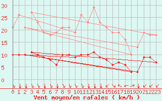 Courbe de la force du vent pour Saint-Jean-de-Vedas (34)