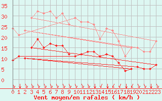 Courbe de la force du vent pour Saint-Sorlin-en-Valloire (26)