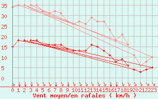 Courbe de la force du vent pour Saint-Sorlin-en-Valloire (26)