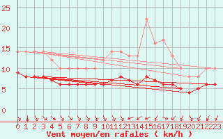 Courbe de la force du vent pour Ruffiac (47)
