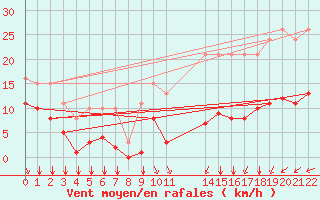 Courbe de la force du vent pour Saint-Haon (43)