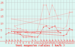 Courbe de la force du vent pour Saint-Bonnet-de-Bellac (87)