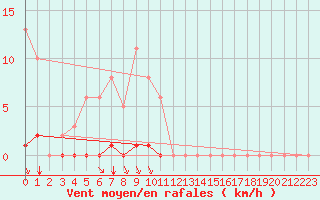 Courbe de la force du vent pour Villefontaine (38)
