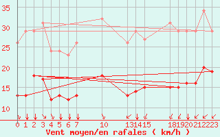 Courbe de la force du vent pour Saint-Haon (43)