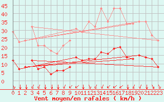Courbe de la force du vent pour Bourg-Saint-Andol (07)