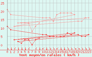 Courbe de la force du vent pour Sgur-le-Chteau (19)