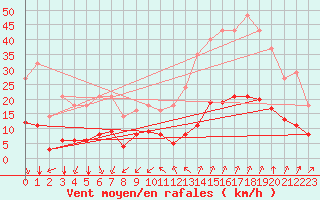 Courbe de la force du vent pour Bourg-Saint-Andol (07)