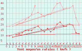 Courbe de la force du vent pour Montroy (17)