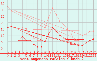 Courbe de la force du vent pour Thorrenc (07)