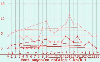 Courbe de la force du vent pour Rmering-ls-Puttelange (57)