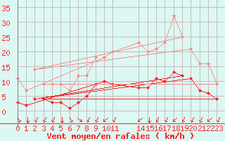 Courbe de la force du vent pour Grandfresnoy (60)