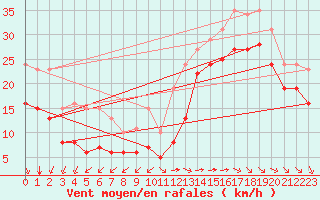 Courbe de la force du vent pour Aytr-Plage (17)
