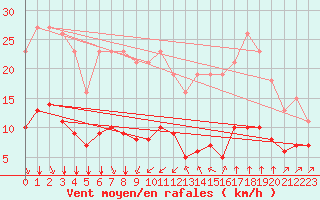 Courbe de la force du vent pour Bourg-Saint-Andol (07)