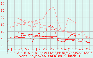 Courbe de la force du vent pour Bourg-Saint-Andol (07)