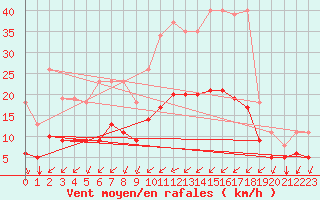 Courbe de la force du vent pour Saint-Jean-de-Liversay (17)