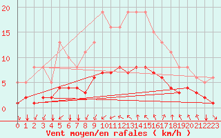 Courbe de la force du vent pour Saint-Jean-de-Vedas (34)