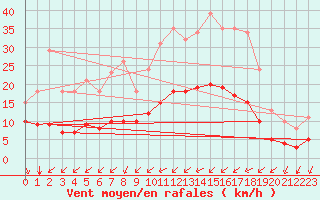 Courbe de la force du vent pour Angliers (17)
