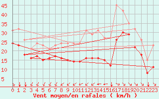 Courbe de la force du vent pour Chatelaillon-Plage (17)