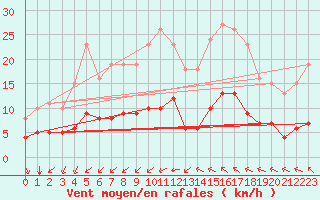 Courbe de la force du vent pour Saint-Jean-de-Vedas (34)