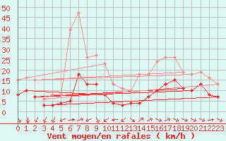 Courbe de la force du vent pour Saint-Mdard-d