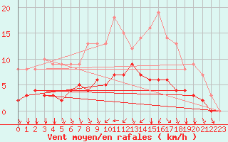 Courbe de la force du vent pour Rmering-ls-Puttelange (57)