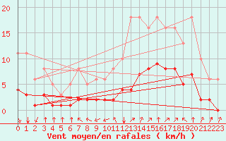 Courbe de la force du vent pour Millau (12)