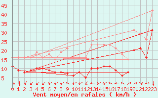 Courbe de la force du vent pour Aytr-Plage (17)